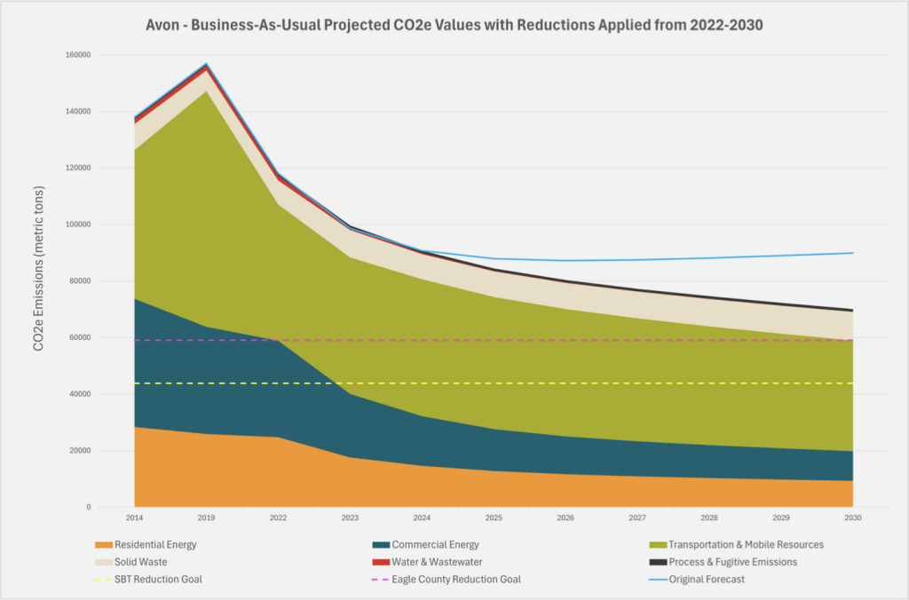 Avon produces first analysis of the town’s greenhouse gas emissions